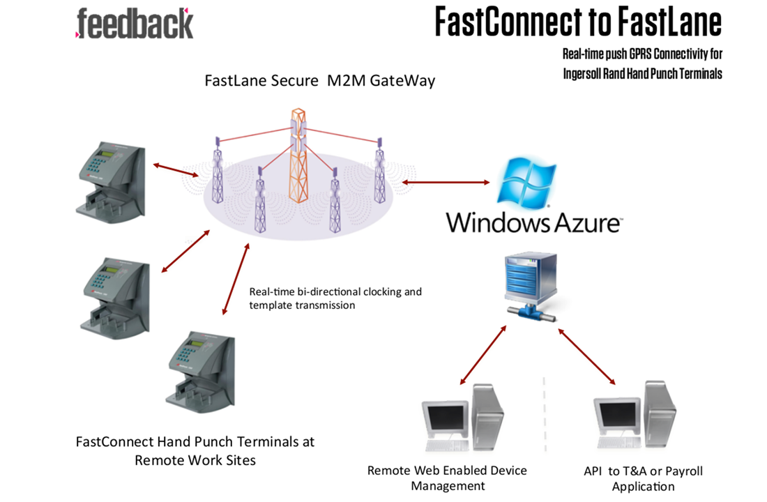 TouchStar Fastlane diagram